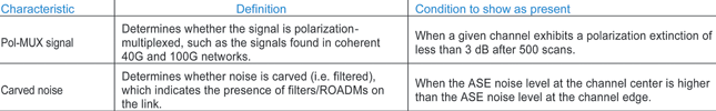 Table 1. Link information provided by WDM Investigator.